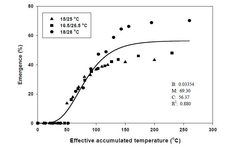 온도 상승 조건에서 유효적산온도에 따른 물달개비의 출아(▲: 15/25℃, ■: 16.5/26.5℃, ●: 18/28℃) 및 Gompertz 모델에 의한 예측(▬).