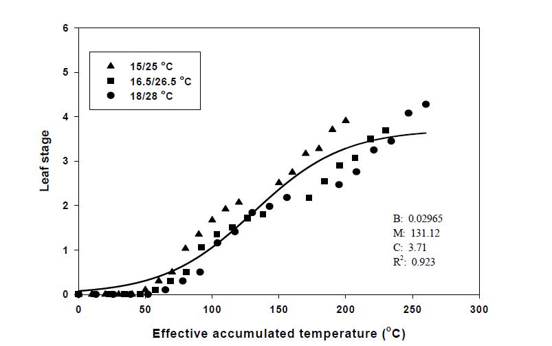 온도 상승 조건에서 유효적산온도에 따른 물달개비의 엽령 변화(▲: 15/25℃, ■: 16.5/26.5℃, ●: 18/28℃) 및 Logistic 모델에 의한 예측(▬).