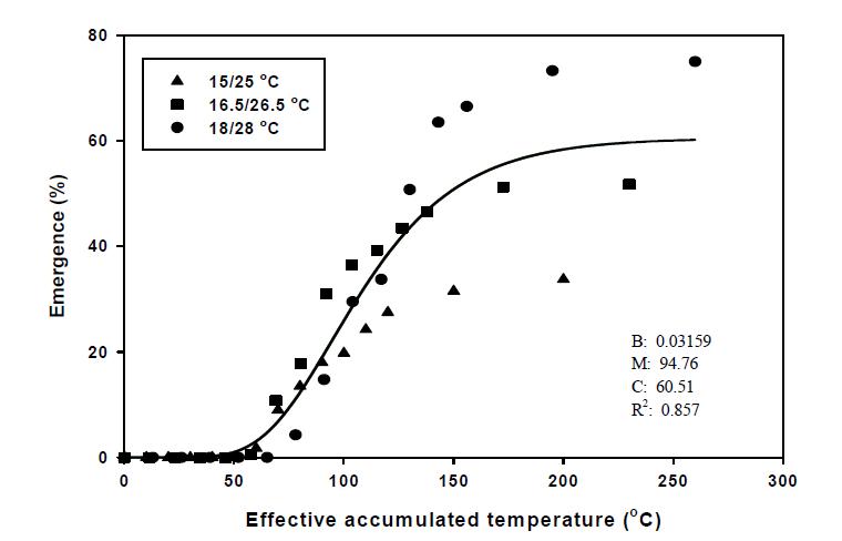 온도 상승 조건에서 유효적산온도에 따른 올챙이고랭이의 출아(▲: 15/25℃, ■: 16.5/26.5℃, ●: 18/28℃) 및 Gompertz 모델에 의한 예측(▬).