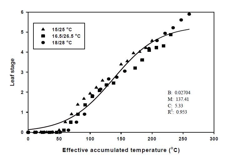 온도 상승 조건에서 유효적산온도에 따른 올챙이고랭이의 엽령 변화(▲: 15/25℃, ■: 16.5/26.5℃, ●: 18/28℃) 및 Logistic 모델에 의한 예측(▬).