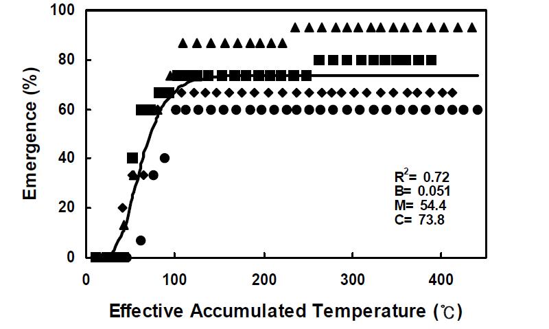이식시기 조절에 의한 온도상승 조건에서 유효적산온도에 따른 올방개의 출아(이식일자: 6월 6일 (■), 13일 (◆), 20일 (▲), 27일 (●)) 및 Gompertz 모델에 의한 예측(▬).