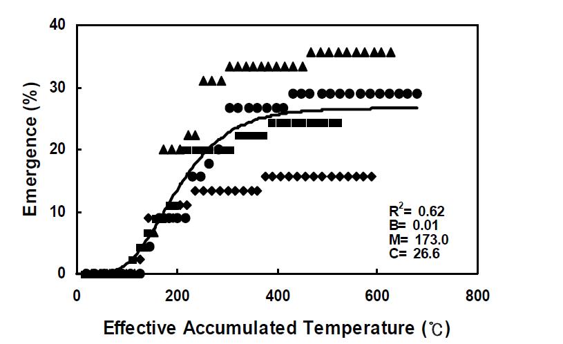 온도 상승 조건에서 유효적산온도에 따른 올방개의 출아(6월 6일 (■), 13일 (◆), 20일 (▲), 27일 (●)) 및 Gompertz 모델에 의한 예측(▬).