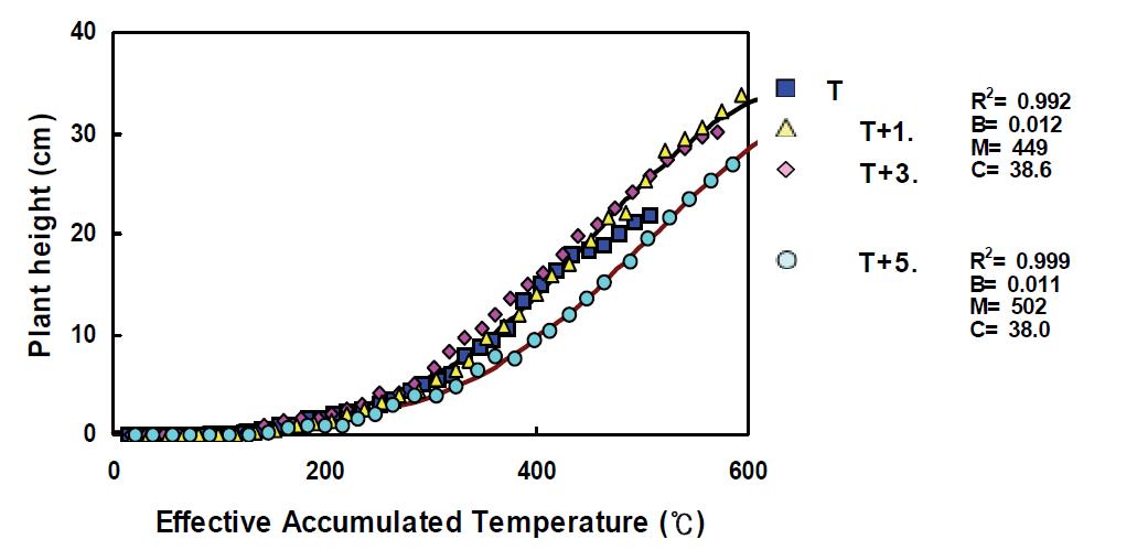 온도 상승 조건에서 유효적산온도에 따른 올방개의 초장변화(외기온도 (T), T+1.5℃,T+3.0℃ and T+5.0℃) 및 Logistic 모델에 의한 예측(▬). T+5.0℃ 조건의 경우 별도의 예측모델을 이용하여 예측하였음.