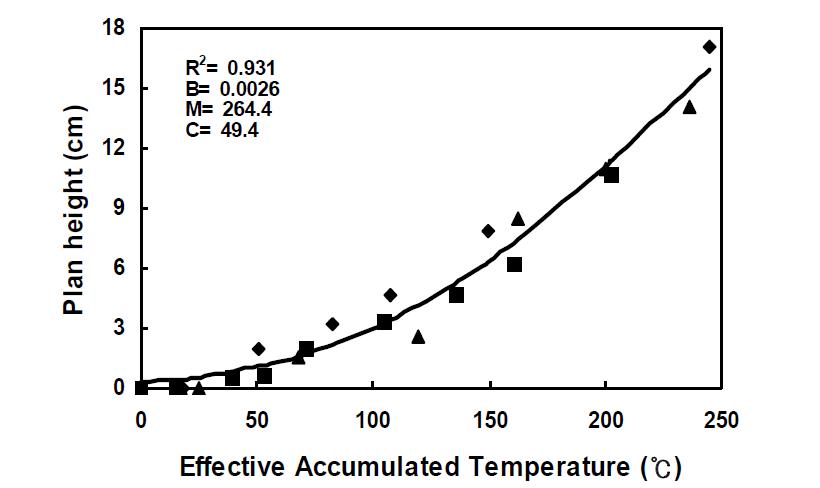 이식시기 조절에 의한 온도상승 조건에서 유효적산온도에 따른 벗풀의 초장 변화(5월 7일 (■), 17일 (◆), 27일 (▲)) 및 Logistic 모델에 의한 예측(▬).