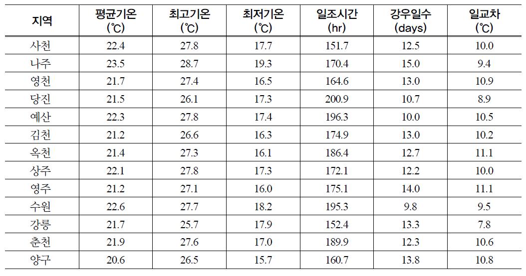 조사지역의 포도 생육기(5∼8월) 기상요소