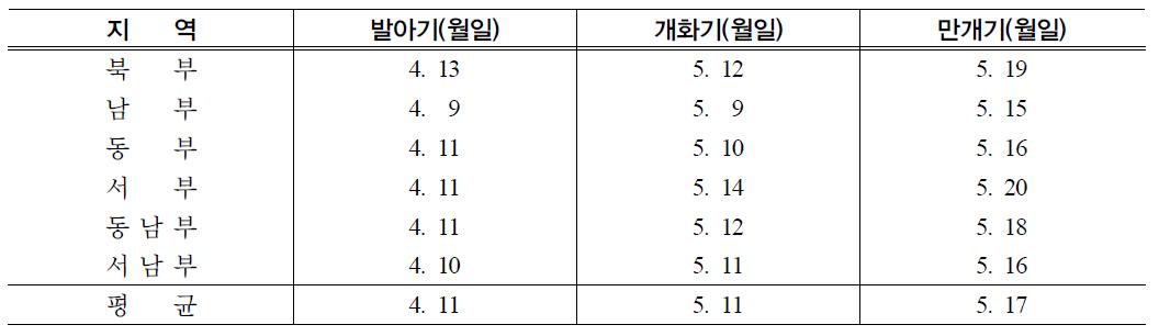 지역별 감귤의 발아기, 개화기 및 만개기