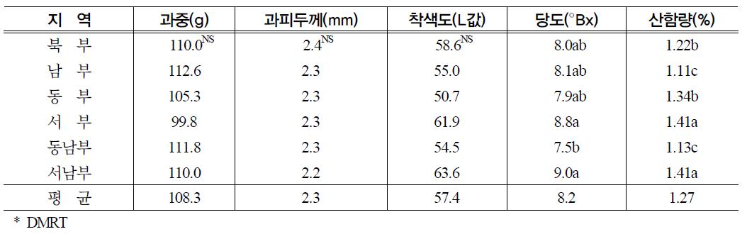 지역별 감귤품질 특성비료