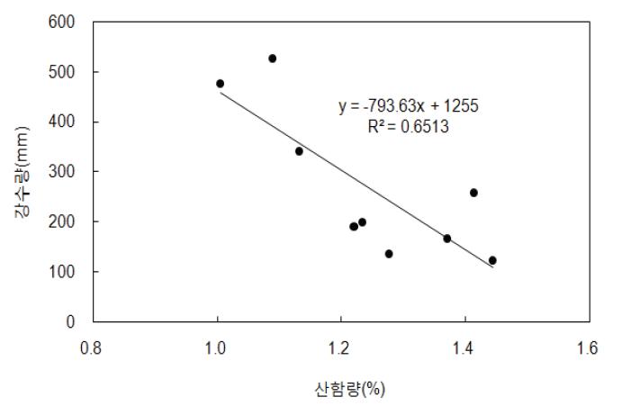 과실성숙기(8.1∼10.15) 강수량과 산함량 간의 관계분석.