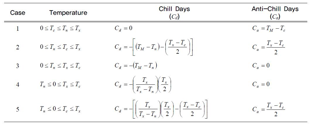 Equations to calculate chill days (Cd) and anti-chill days (Ca) for the five cases that relate the daily maximum (Tx) and minimum (Tn) temperature to the threshold temperature (TC) and 0℃, where TM is the mean daily temperature (Cesaraccio et al., 2004)