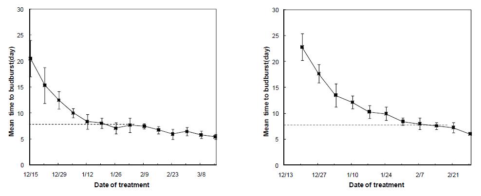 Average number of days to floral budburst of Niitaka pear since translocation from 4℃ chambers to 25℃ chambers in 2007 (left) and 2008 (right).