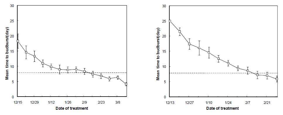 Average number of days to floral budburst of Niitaka pear since translocation from orchards to 25℃ chambers in 2007 (left) and 2008 (right).