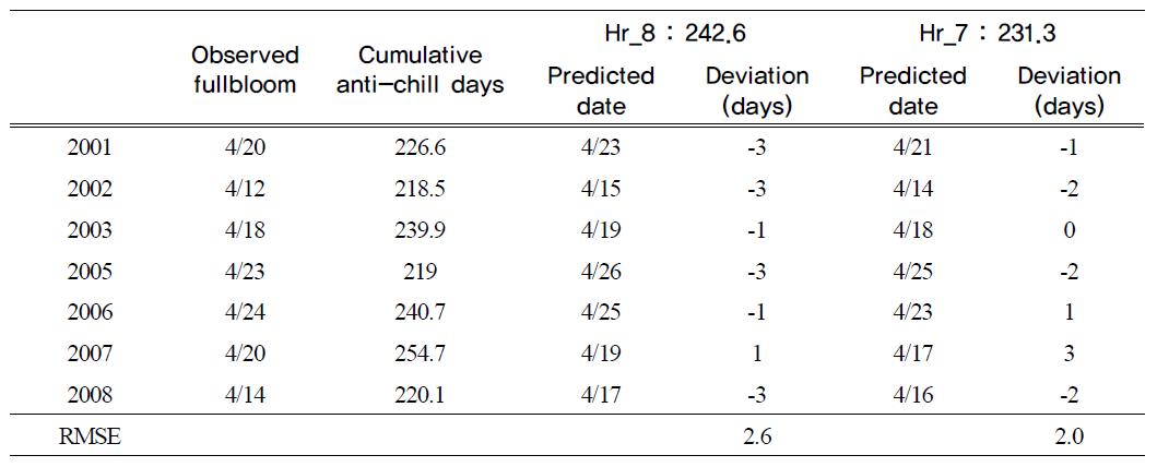 Determination of the heating requirement (in cumulative anti-chill days) for full bloom of Niitaka pear based on the budburst date predicted by the dormancy clock model adjusted with the selected parameters (TC = 5.4℃, Cr = -86.4).