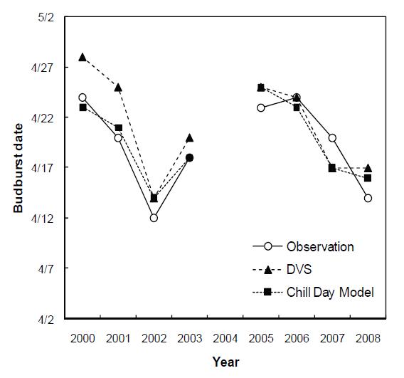 Comparison of the predicted full bloom dates from 2000 to 2008 simulated by the chill-days model (solid rectangle) and the DVS model (solid triangle) using daily temperature data from GARES orchards.