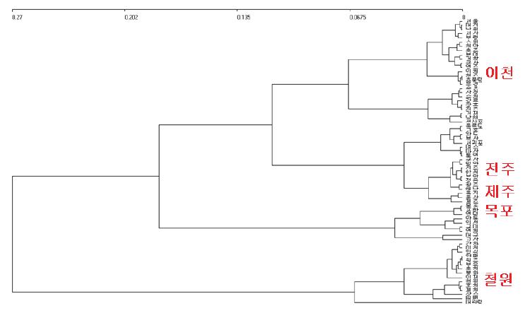 온량지수, 한랭지수, 강수량에 의한 지역별 cluster분석 결과.