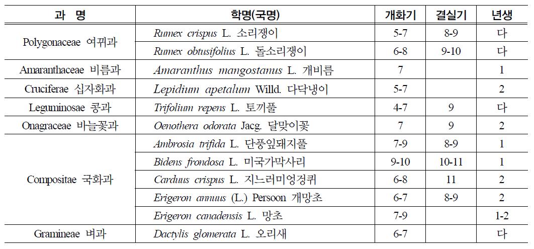 논 생태계 출현 외래식물