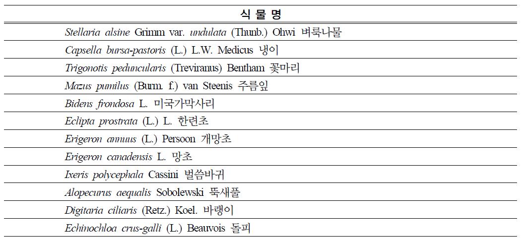 5개 모니터링 지점 중 4개 지점 이상에서 출현한 식물목록