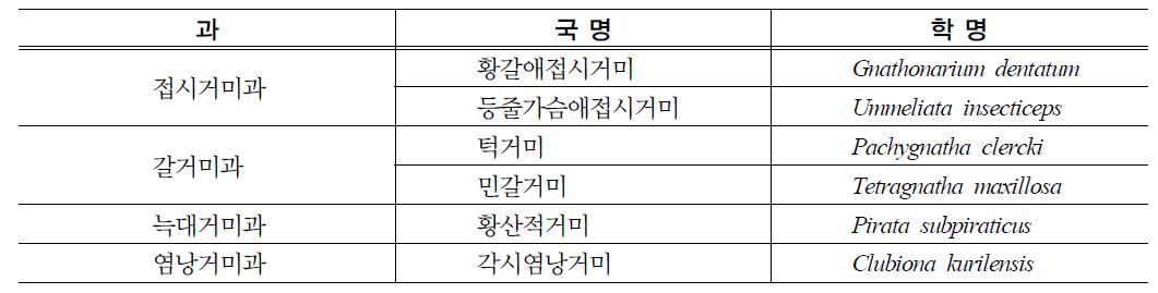 중요 천적 논거미류