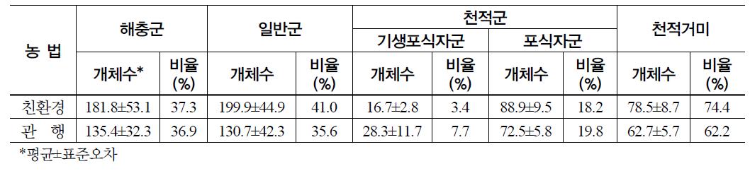 전국 17개 지역의 농법별 절지동물 군집구조