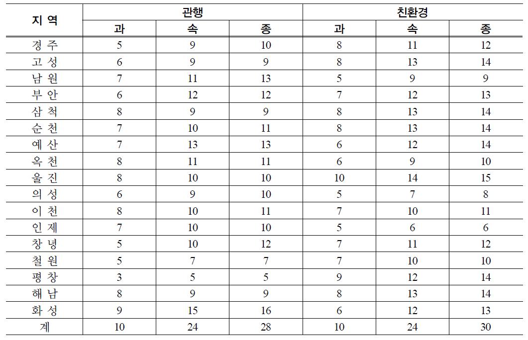 전국 17개 지역 논거미 군집 개요