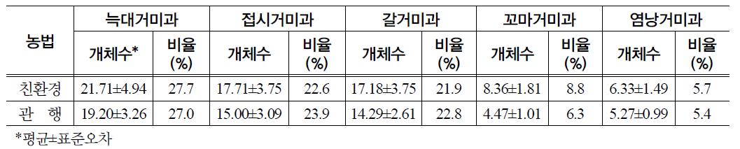 논거미 우점과