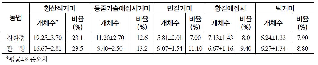 논거미 우점종