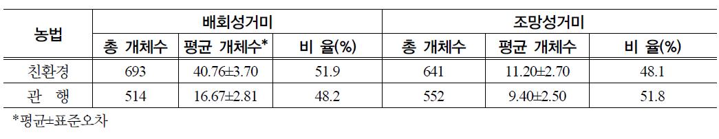 논거미 생활형 분석