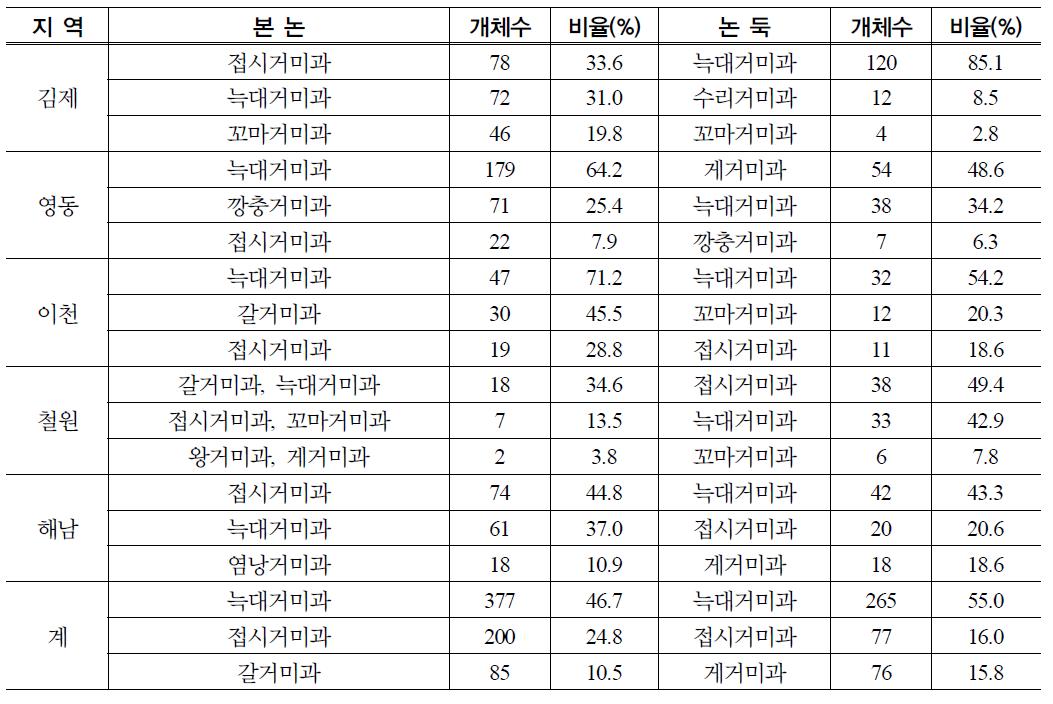 논과 논둑의 우점과