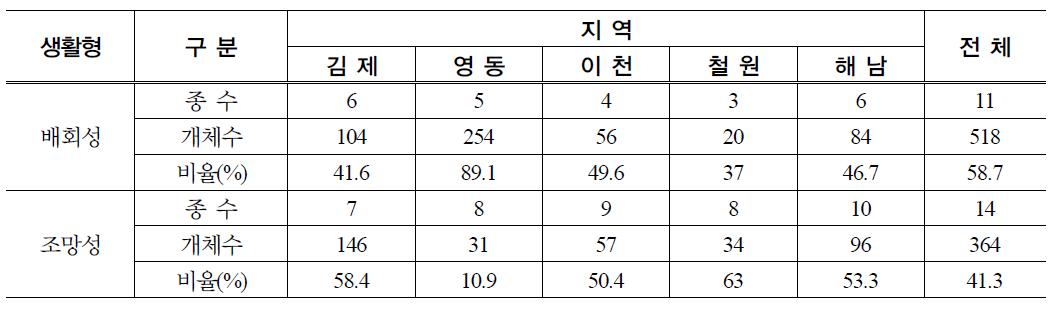 본논에서의 논거미류 생활형