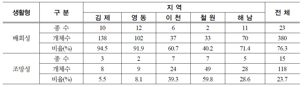 논둑에서의 논거미류 생활형