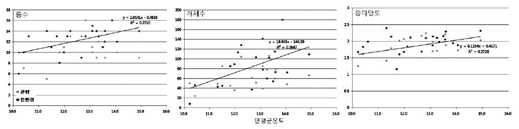 전체 군집구조와 온도와의 상관관계.