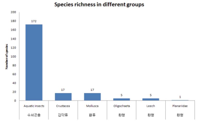 논 생태계에 출현한 저서성무척추동물의 그룹별 종풍부도.