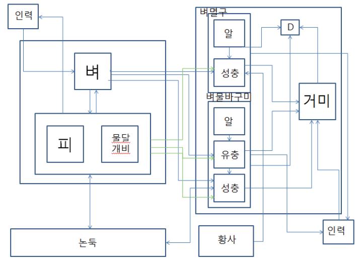 논 생태계 생물간 상호관계.