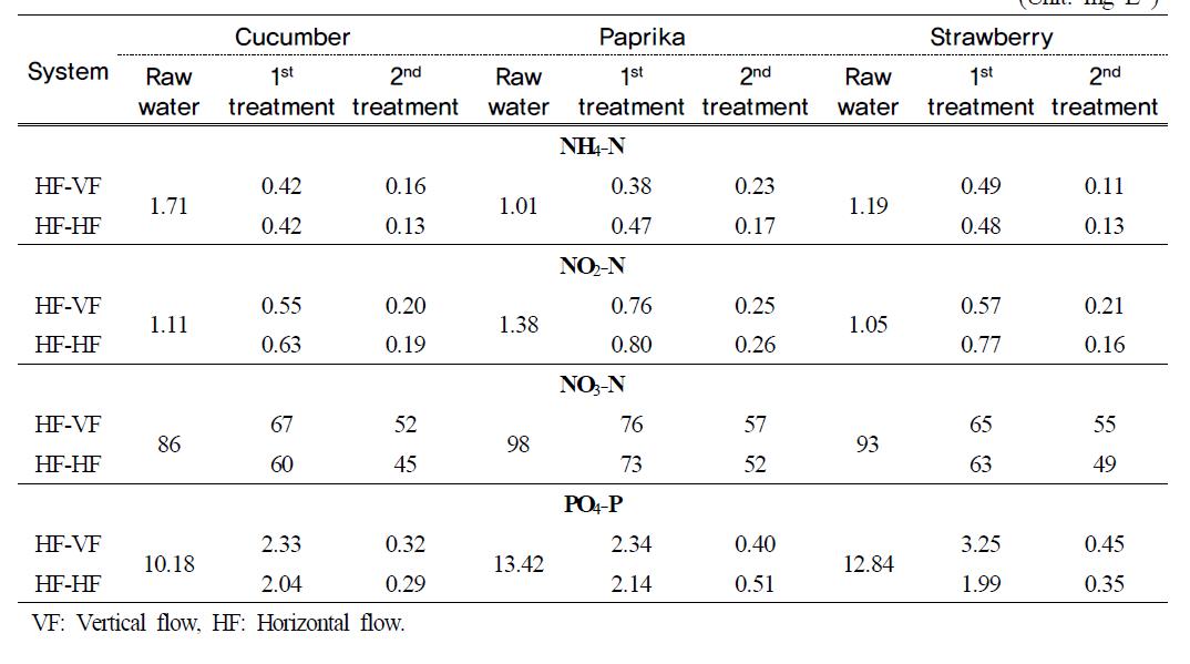 NH4-N, NO2-N, NO3-N and PO4-P contents in the water under different hydroponic wastewater in small-scale hydroponic wastewater treatment