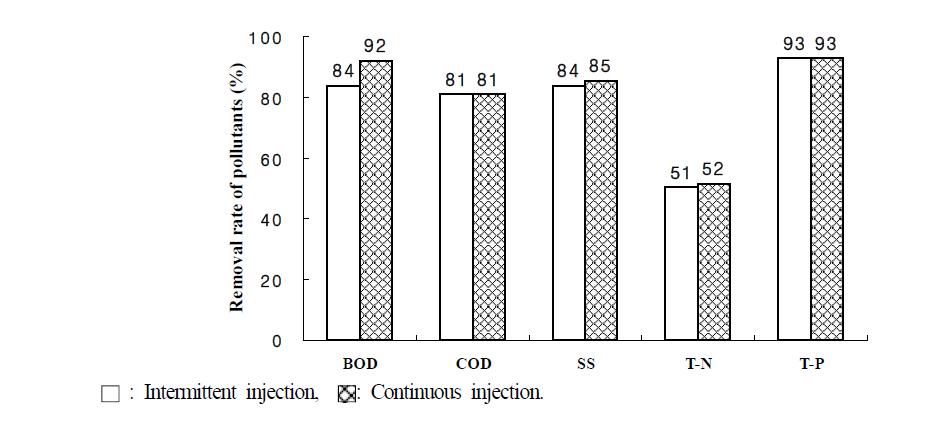 Removal rate of pollutants in the effluent according to injection methods in small-scale hydroponic wastewater treatment apparatus.