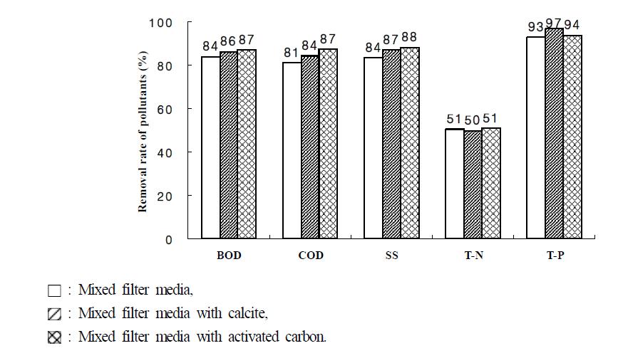 Removal rate of pollutants in the effluent according to filter media in small-scale hydroponic wastewater treatment apparatus.