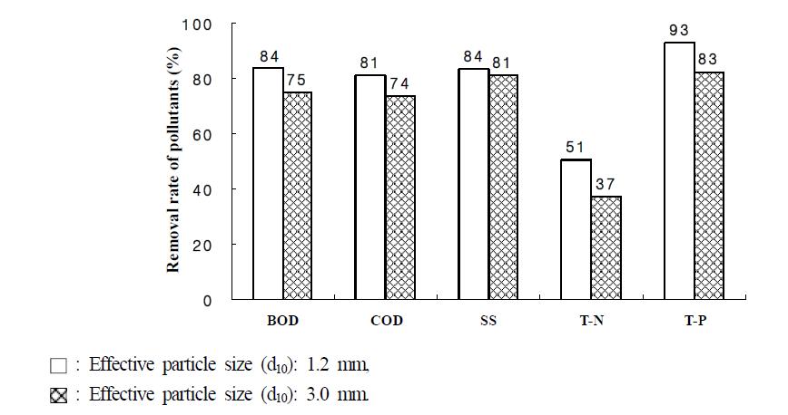 Removal rate of pollutants in the effluent according to filter media size in small-scale hydroponic wastewater treatment apparatus.