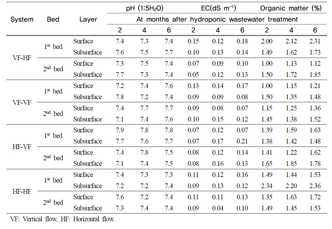 pH, EC and organic matter of filter media at months after hydroponic wastewater treatment