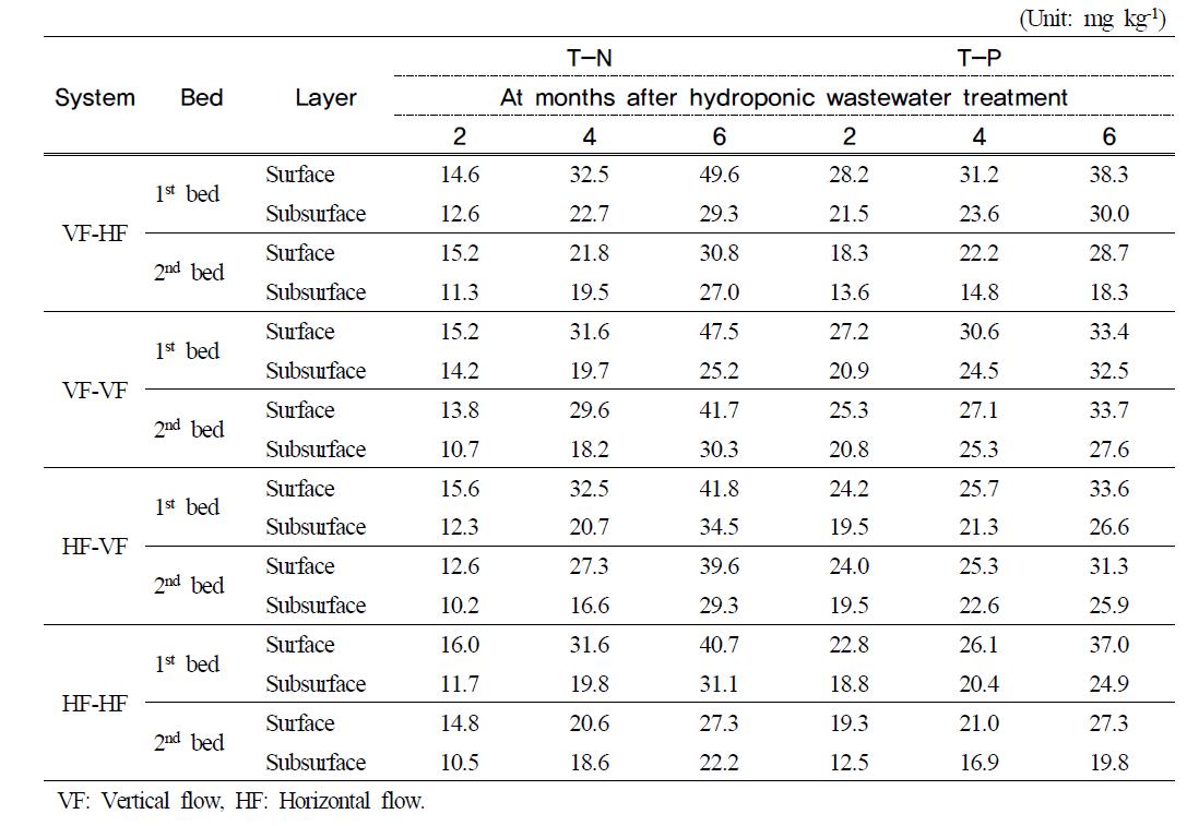 T-N and T-P contents of filter media at months after hydroponic wastewatertreatment