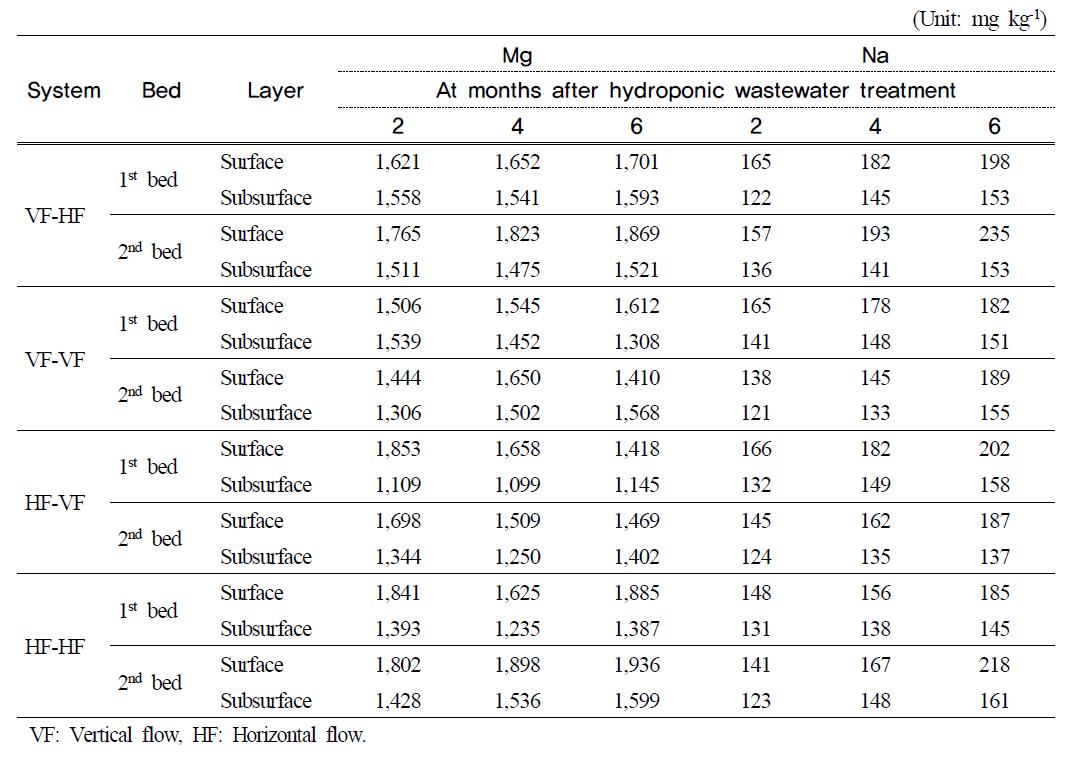 Mg and Na contents in filter media at months after hydroponic wastewater treatment