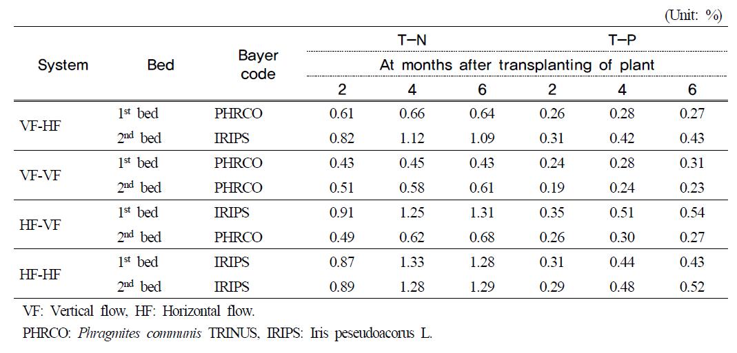 T-N and T-P contents in water plants at months after transplanting of plant in small-scale hydroponic wastewater treatment apparatus