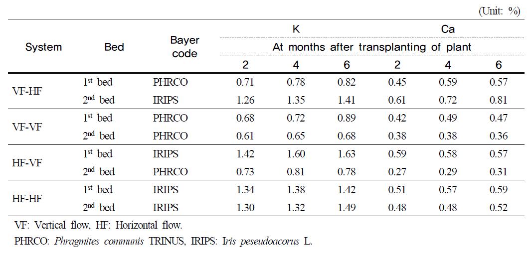 K and Ca contents in water plants at months after transplanting of plant insmall-scale hydroponic wastewater treatment apparatus