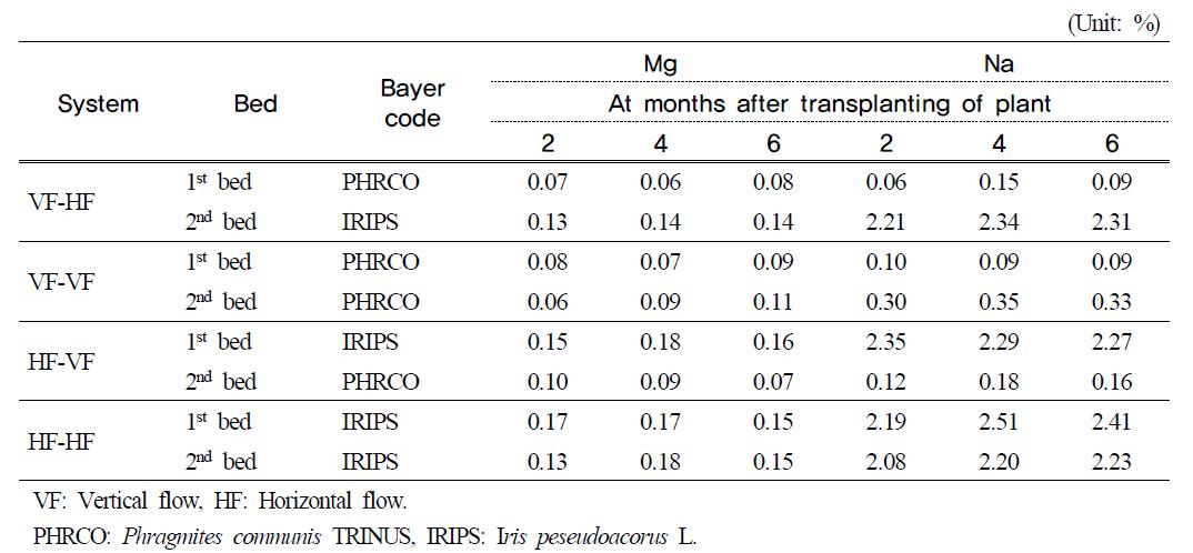 Mg and Na contents in water plants at months after transplanting of plantin small-scale hydroponic wastewater treatment apparatus