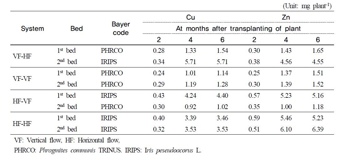 Amount of Cu and Zn absorbed by water plant at months after transplantingof plant in small-scale hydroponic wastewater treatment apparatus