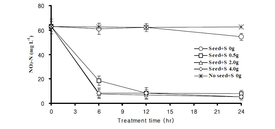 Variation of nitrate concentration with amounts of sulfur (seed: injection of Thiobacilllus denitrificans, S: Na2S2O3ㆍ5H2O).