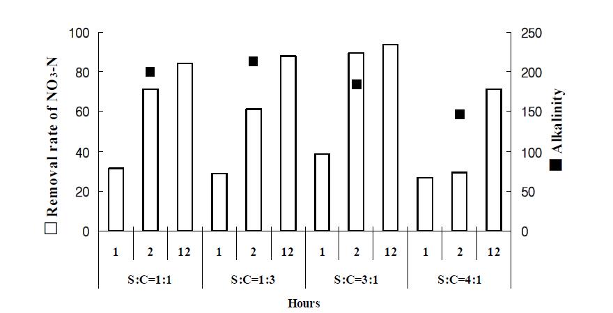 Effect of sulfur/calcite ratios on nitrate removal rate and alkalinity efficiency.