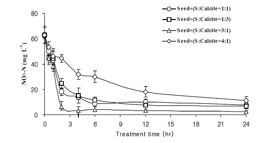 Variation of nitrate concentration with sulfur: calcite ratios (seed: injection of Thiobacilllus denitrificans, S: Na2S2O3ㆍ5H2O).