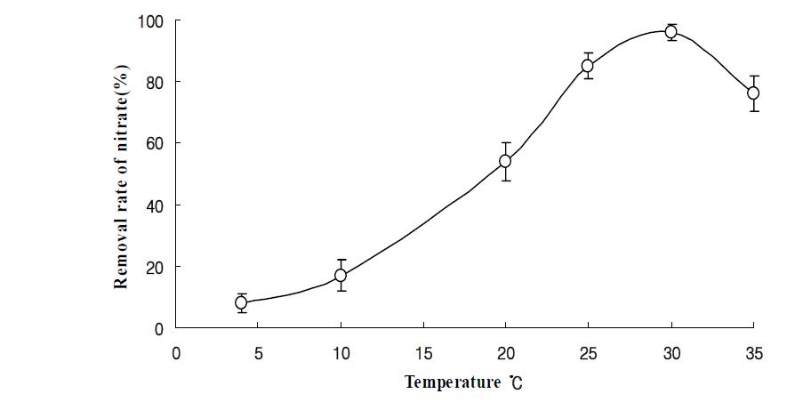 Effect of temperature on removal rate of nitrate.