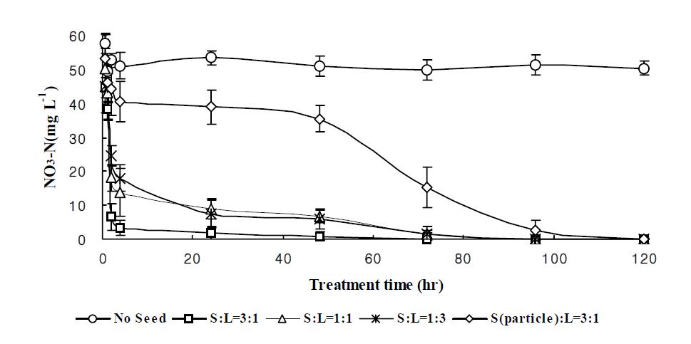 Variation of nitrate concentration with sulfur/calcite ratios by particle sulfur (seed: injection of Thiobacilllus denitrificans, S: Na2S2O3ㆍ5H2O and particle sulfur).