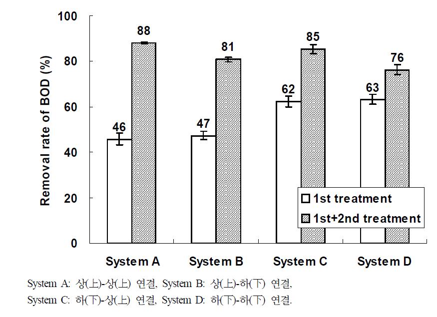 Removal rate of BOD in the water according to the connection method of HF beds in hydroponic wastewater treatment plant.