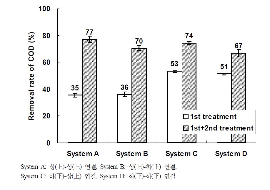 Removal rate of COD in the water according to the connection method of HF beds in hydroponic wastewater treatment plant.